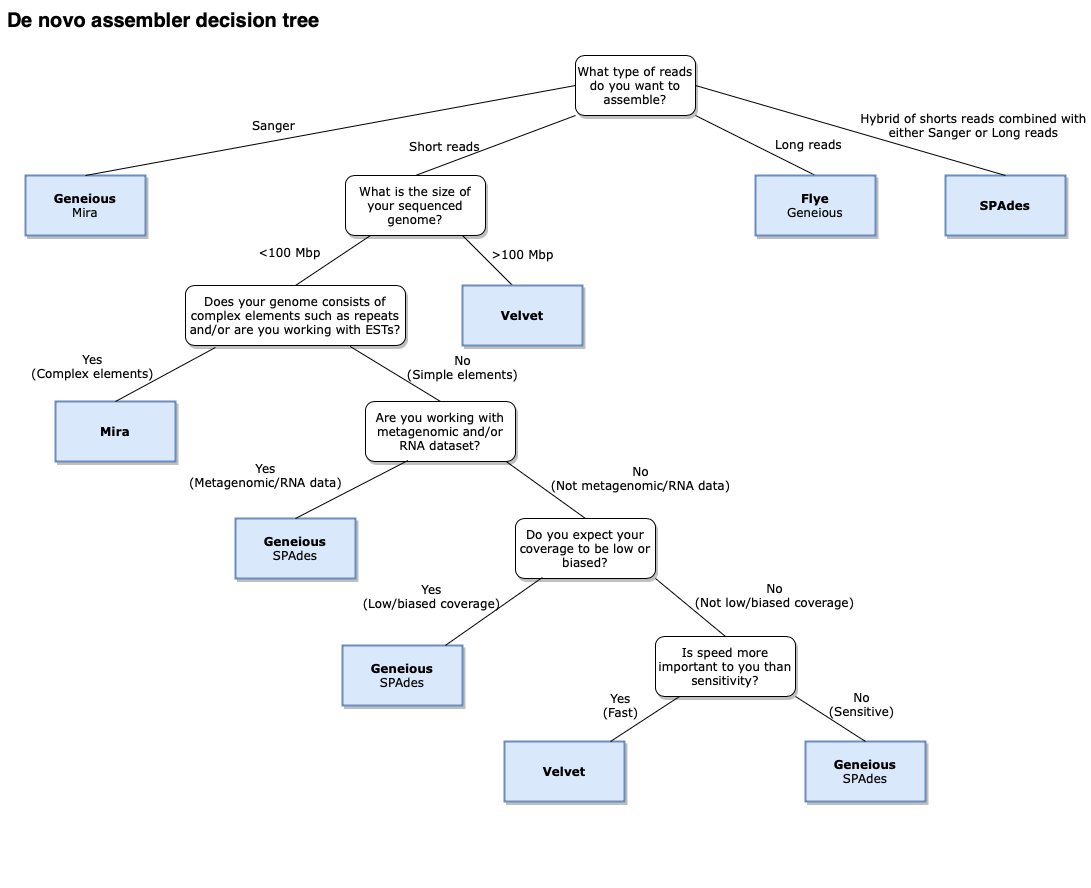 Denovo assembler decision tree.png
