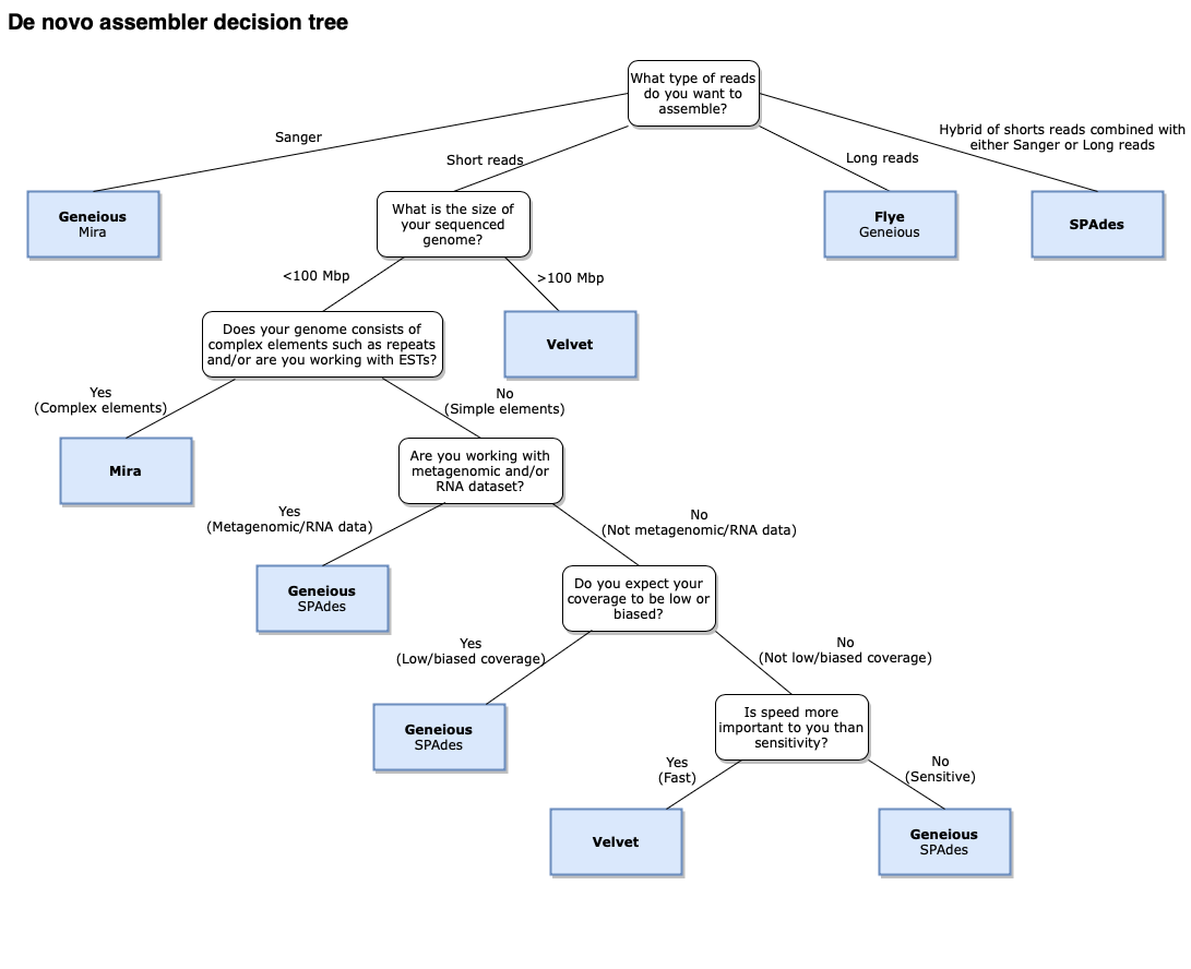 Assembly of SARS-CoV-2 genomes from tiled amplicon Illumina